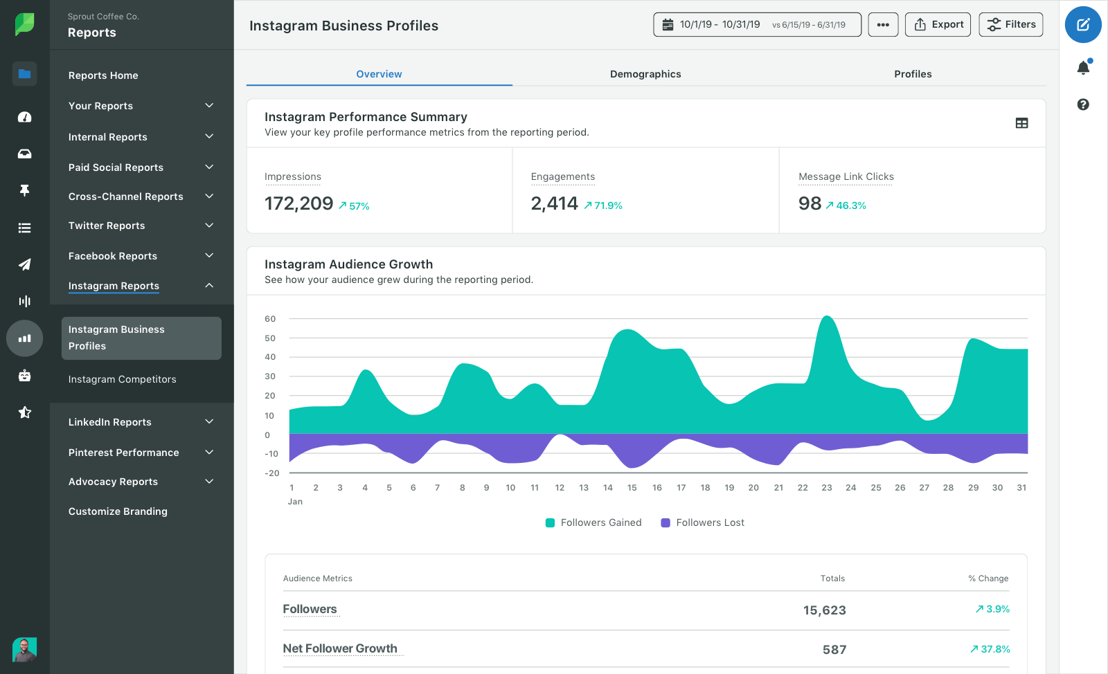 Sprout Social Analytics
